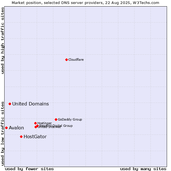 Market position of HostGator vs. United Domains vs. Avalon