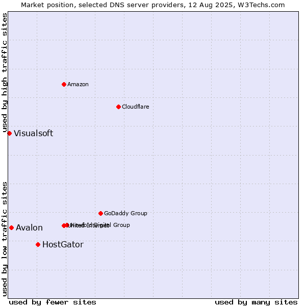Market position of HostGator vs. Avalon vs. Visualsoft