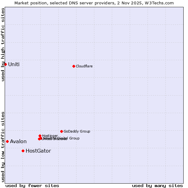 Market position of HostGator vs. Avalon vs. Uniti