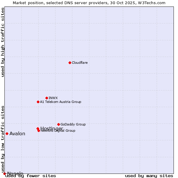 Market position of Hostinger vs. Avalon vs. Nanelo