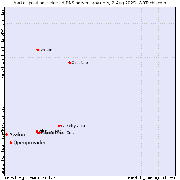 Market position of Hostinger vs. Openprovider vs. Avalon
