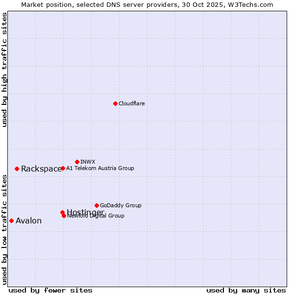 Market position of Hostinger vs. Rackspace vs. Avalon
