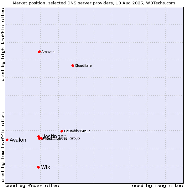Market position of Hostinger vs. Wix vs. Avalon