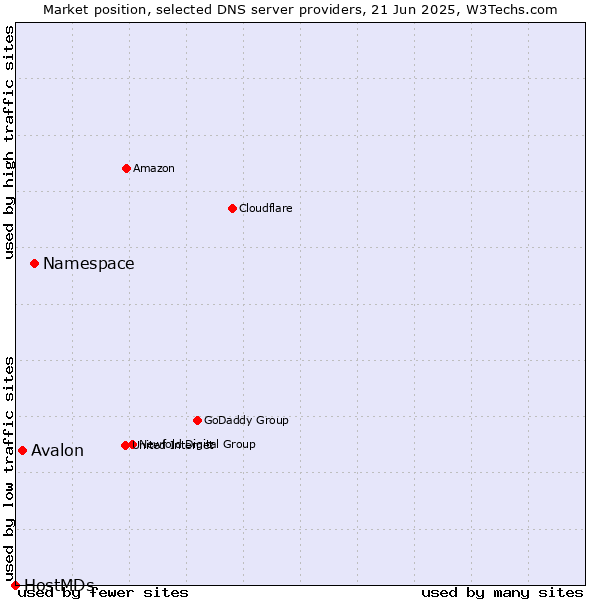 Market position of Namespace vs. Avalon vs. HostMDs