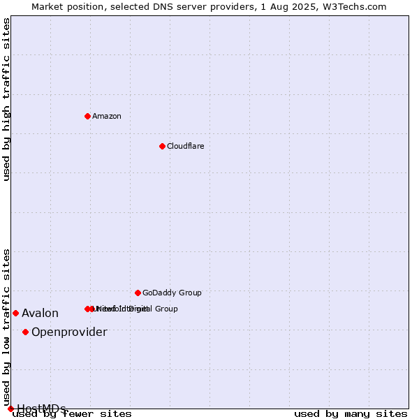 Market position of Openprovider vs. Avalon vs. HostMDs