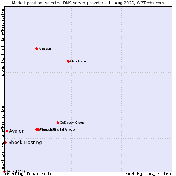 Market position of Avalon vs. Shock Hosting vs. HostMDs