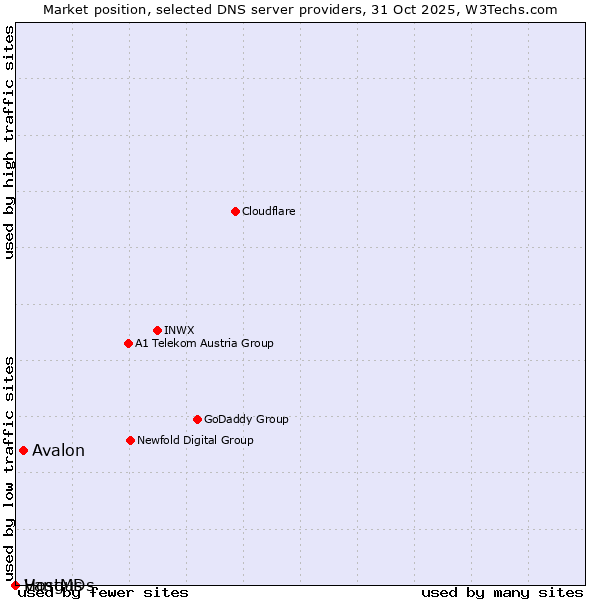 Market position of Avalon vs. Vangus vs. HostMDs