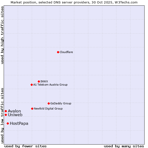 Market position of HostPapa vs. Uniweb vs. Avalon