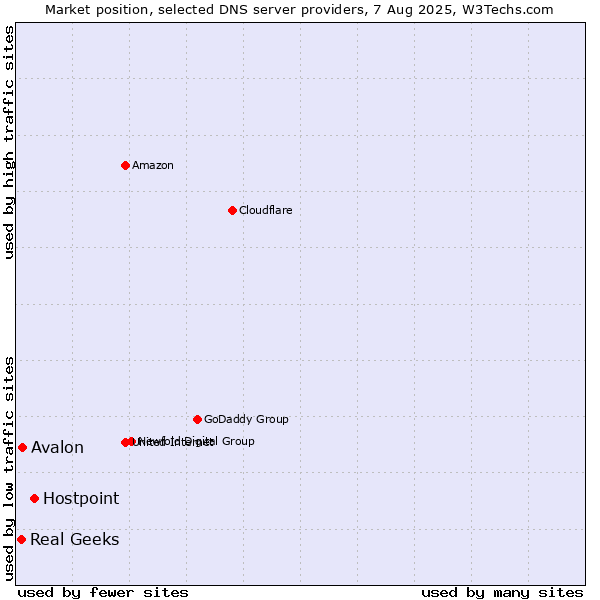 Market position of Hostpoint vs. Avalon vs. Real Geeks