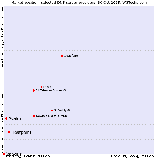 Market position of Hostpoint vs. Avalon vs. Vangus