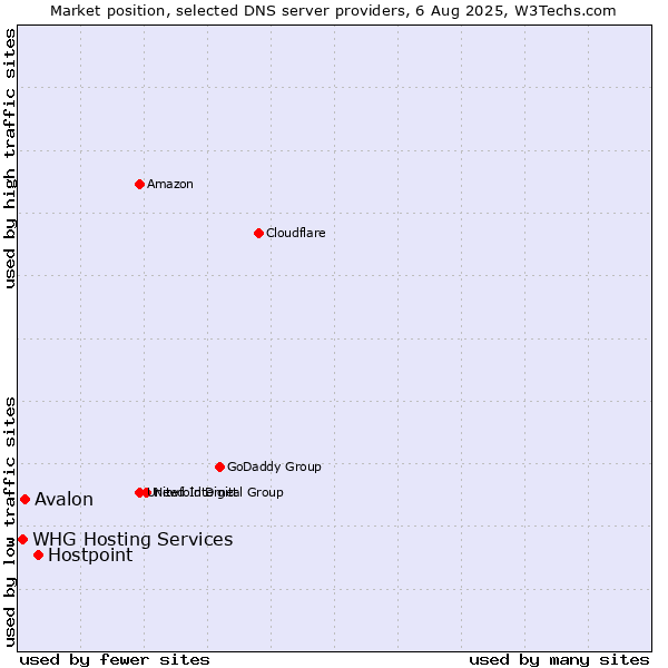 Market position of Hostpoint vs. Avalon vs. WHG Hosting Services