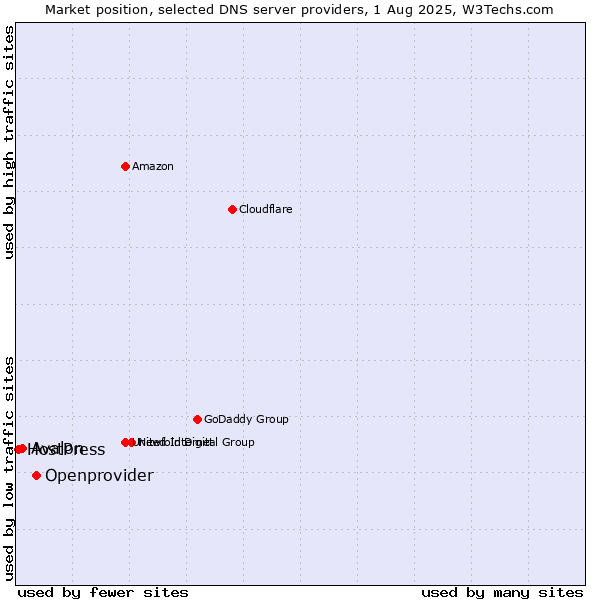 Market position of Openprovider vs. Avalon vs. HostPress