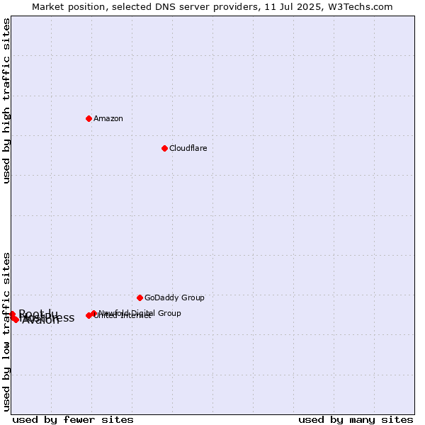 Market position of Avalon vs. HostPress vs. Root.lu