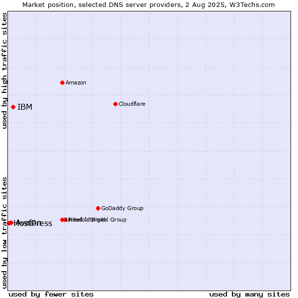 Market position of IBM vs. Avalon vs. HostPress