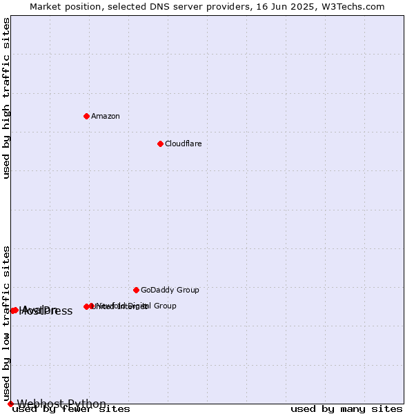 Market position of Avalon vs. HostPress vs. Webhost Python