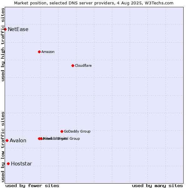 Market position of Hoststar vs. Avalon vs. NetEase