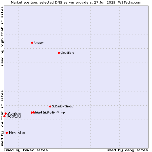 Market position of Hoststar vs. Avalon vs. Root.lu