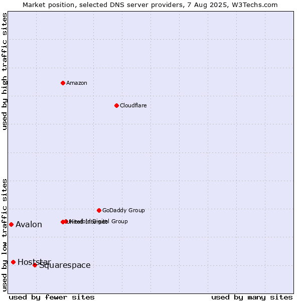 Market position of Squarespace vs. Hoststar vs. Avalon
