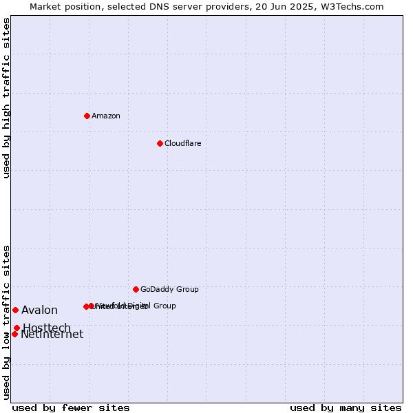 Market position of Hosttech vs. Avalon vs. Netinternet