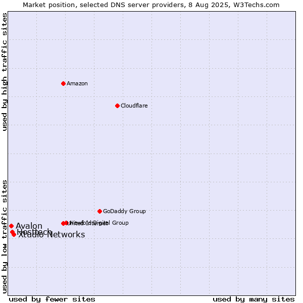 Market position of Xtudio Networks vs. Hosttech vs. Avalon
