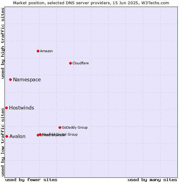 Market position of Namespace vs. Avalon vs. Hostwinds