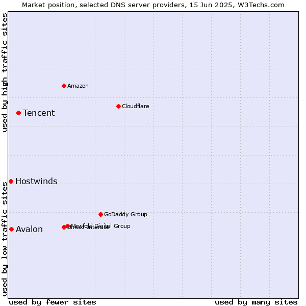 Market position of Tencent vs. Avalon vs. Hostwinds