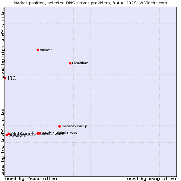 Market position of NetAngels vs. Avalon vs. I3C
