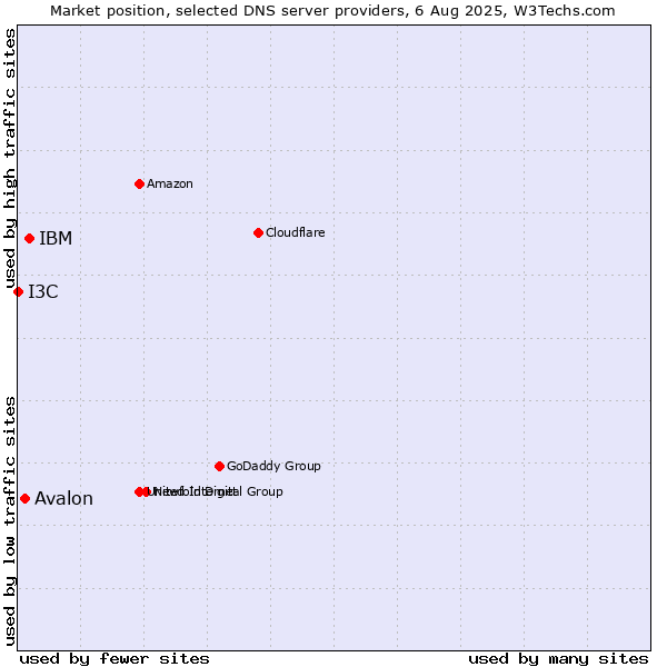 Market position of IBM vs. Avalon vs. I3C