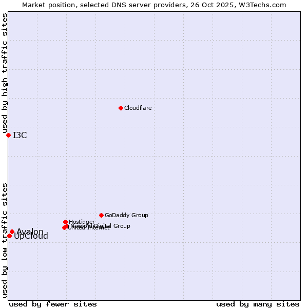 Market position of Avalon vs. UpCloud vs. I3C