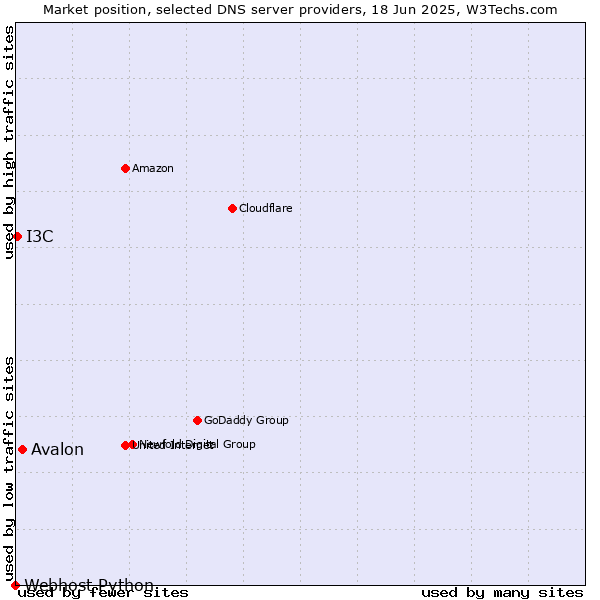 Market position of Avalon vs. I3C vs. Webhost Python