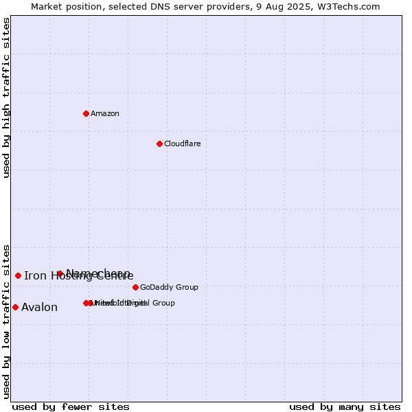 Market position of Namecheap vs. Iron Hosting Centre vs. Avalon