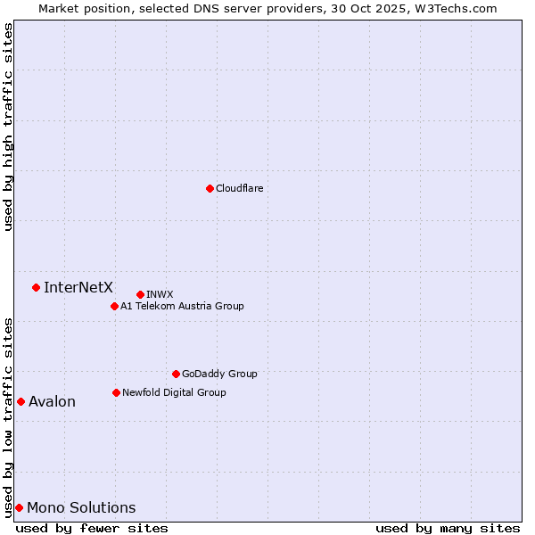 Market position of InterNetX vs. Avalon vs. Mono Solutions