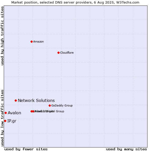 Market position of Network Solutions vs. Avalon vs. IP.gr
