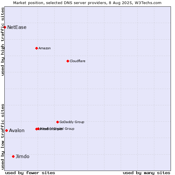 Market position of Jimdo vs. Avalon vs. NetEase