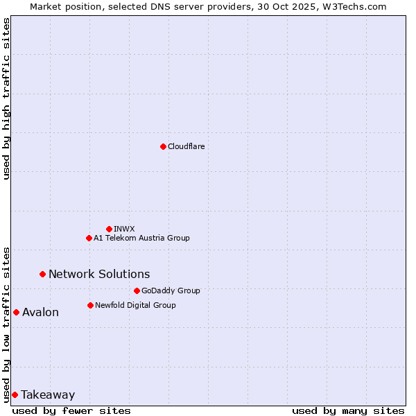 Market position of Network Solutions vs. Avalon vs. Takeaway
