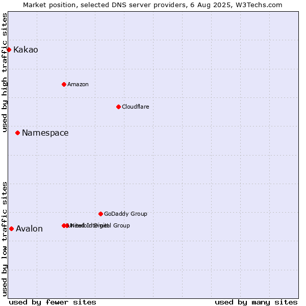 Market position of Namespace vs. Avalon vs. Kakao