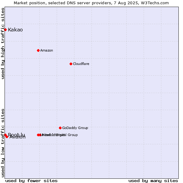 Market position of Avalon vs. Kakao vs. Root.lu