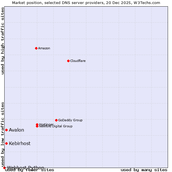 Market position of Avalon vs. Kebirhost vs. Webhost Python