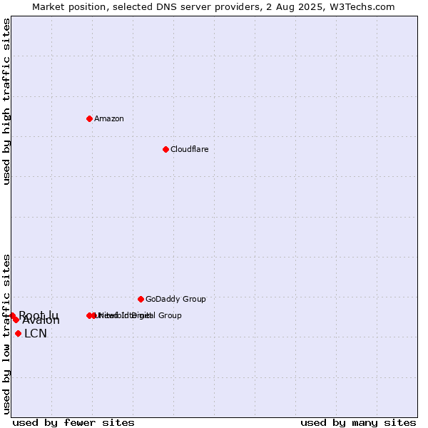 Market position of LCN vs. Avalon vs. Root.lu
