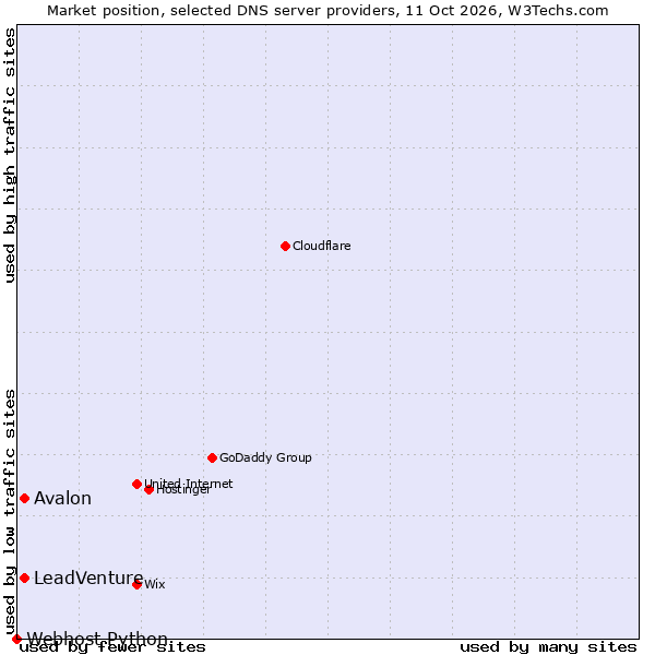 Market position of Avalon vs. LeadVenture vs. Webhost Python