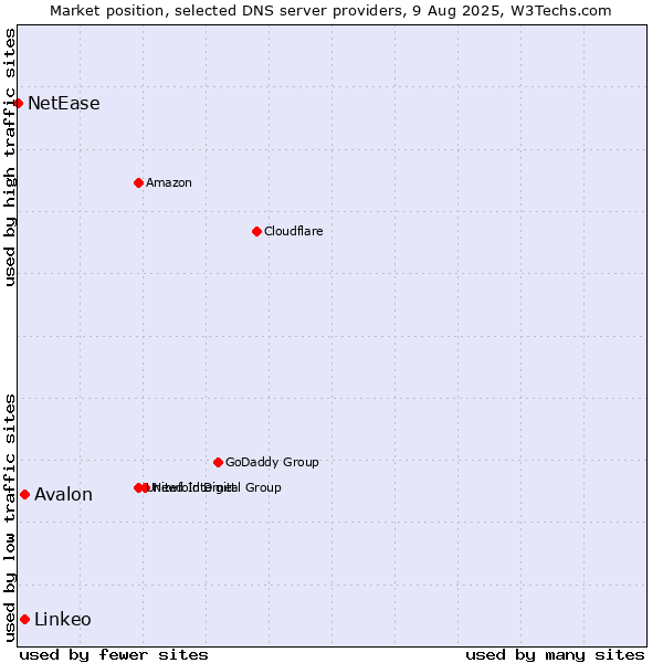 Market position of Avalon vs. Linkeo vs. NetEase