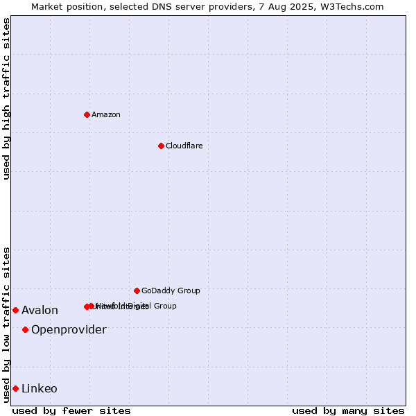 Market position of Openprovider vs. Avalon vs. Linkeo