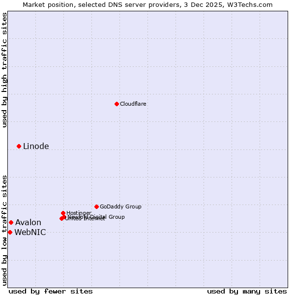 Market position of Linode vs. Avalon vs. WebNIC