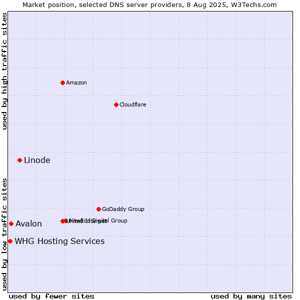 Market position of Linode vs. Avalon vs. WHG Hosting Services