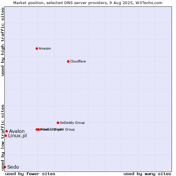 Market position of Avalon vs. Linux.pl vs. Sedo