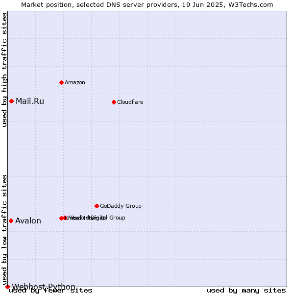 Market position of Mail.Ru vs. Avalon vs. Webhost Python