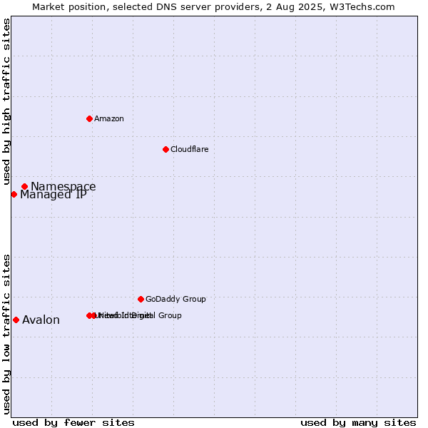 Market position of Namespace vs. Avalon vs. Managed IP