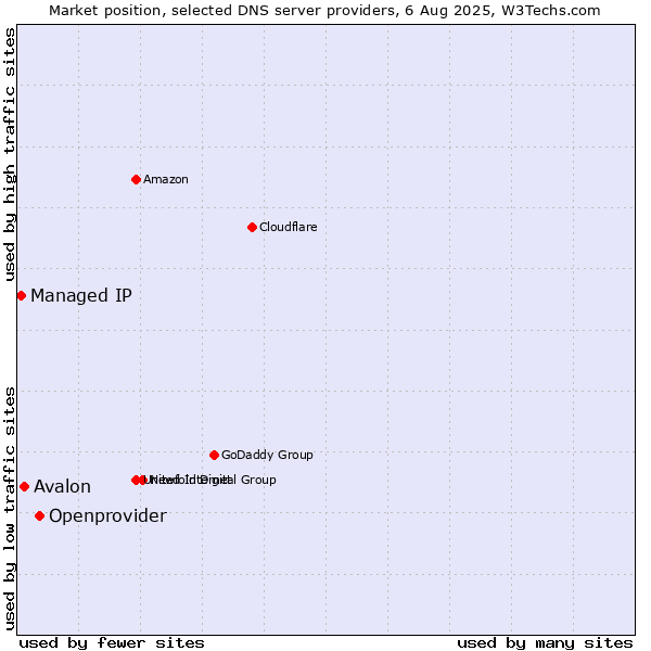 Market position of Openprovider vs. Avalon vs. Managed IP
