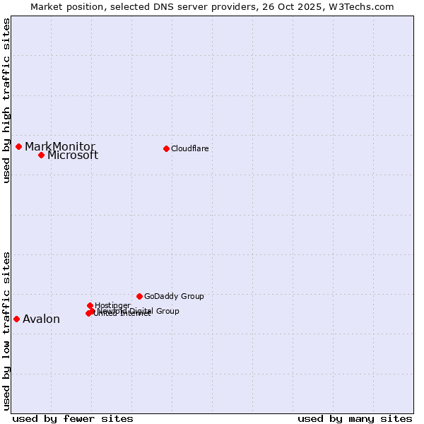 Market position of Microsoft vs. MarkMonitor vs. Avalon