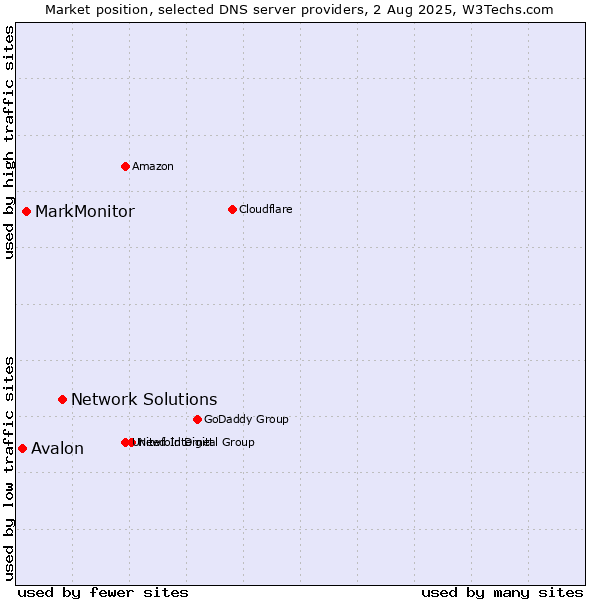 Market position of Network Solutions vs. MarkMonitor vs. Avalon